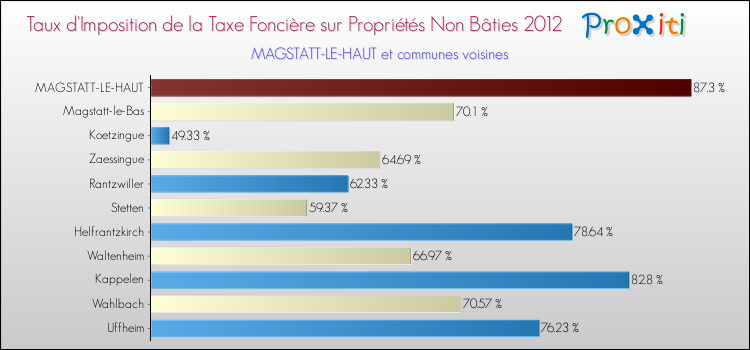 Taux d'imposition de la taxe foncière sur les immeubles et terrains non batis 2012 pour MAGSTATT-LE-HAUT et les communes proches Comparaison des taux d'imposition de la taxe foncière sur les immeubles et terrains non batis 2012 pour MAGSTATT-LE-HAUT et les communes voisines