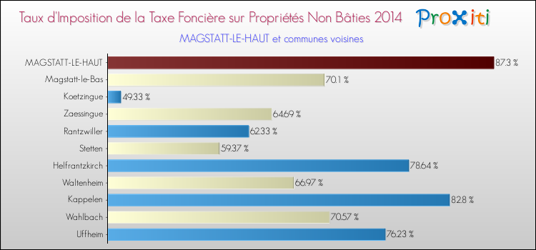 Taux d'imposition de la taxe foncière sur les immeubles et terrains non batis 2014 pour MAGSTATT-LE-HAUT et les communes proches Comparaison des taux d'imposition de la taxe foncière sur les immeubles et terrains non batis 2014 pour MAGSTATT-LE-HAUT et les communes voisines