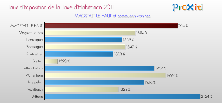 Taux d'imposition de la taxe d'habitation 2011 pour MAGSTATT-LE-HAUT et les communes proches Comparaison des taux d'imposition de la taxe d'habitation 2011 pour MAGSTATT-LE-HAUT et les communes voisines