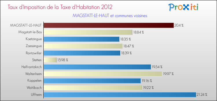 Taux d'imposition de la taxe d'habitation 2012 pour MAGSTATT-LE-HAUT et les communes proches Comparaison des taux d'imposition de la taxe d'habitation 2012 pour MAGSTATT-LE-HAUT et les communes voisines