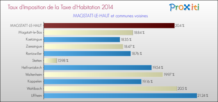 Taux d'imposition de la taxe d'habitation 2014 pour MAGSTATT-LE-HAUT et les communes proches Comparaison des taux d'imposition de la taxe d'habitation 2014 pour MAGSTATT-LE-HAUT et les communes voisines