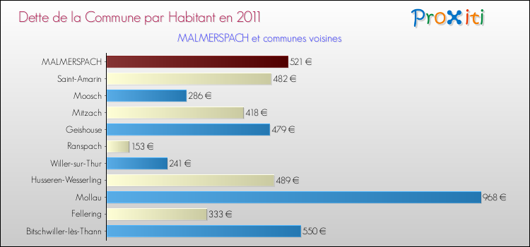 Dette par habitant de la commune en 2011 pour MALMERSPACH et les communes proches Comparaison de la dette par habitant de la commune en 2011 pour MALMERSPACH et les communes voisines