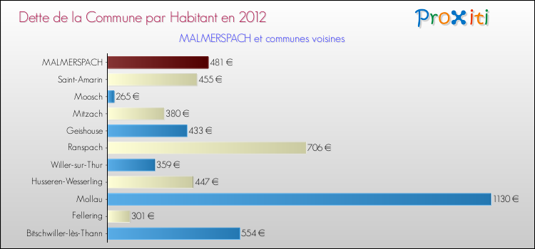 Dette par habitant de la commune en 2012 pour MALMERSPACH et les communes proches Comparaison de la dette par habitant de la commune en 2012 pour MALMERSPACH et les communes voisines