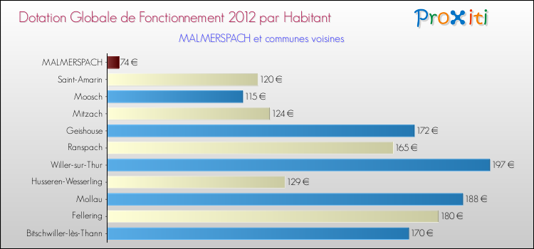 Montant des dotations globales de fonctionnement DGF par Habitant pour MALMERSPACH et les communes proches Comparaison des des dotations globales de fonctionnement DGF par habitant pour MALMERSPACH et les communes voisines