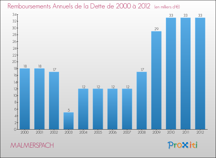 Evolution de l'annuité de la dette pour la commune de MALMERSPACH de 2000 à 2012 Annuités de la dette pour MALMERSPACH de 2000 à 2012