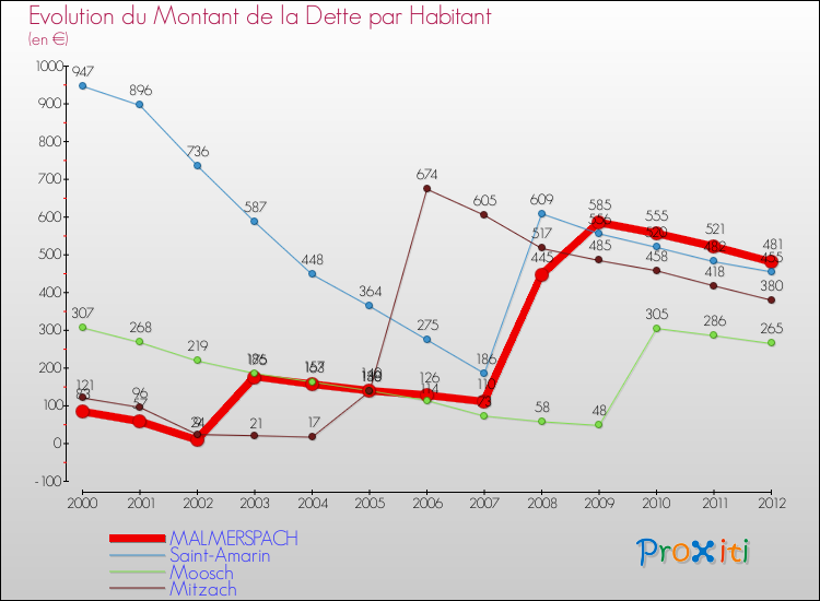 Evolution de la dette par habitant pour la commune de MALMERSPACH et les communes proches de 2000 à 2012 Comparaison de la dette par habitant pour MALMERSPACH et les communes voisines de 2000 à 2012