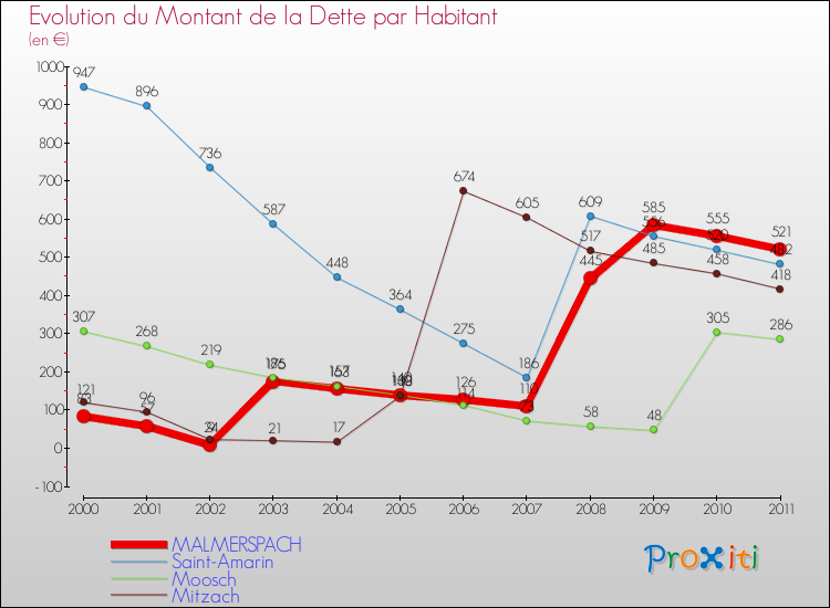 Evolution de la dette par habitant pour la commune de MALMERSPACH et les communes proches Comparaison de la dette par habitant pour MALMERSPACH et les communes voisines