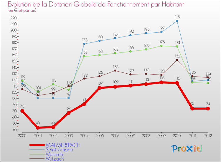 Evolution et montant de la dotation globale de fonctionnement par Habitant pour MALMERSPACH et les communes proches Comparaison des dotations globales de fonctionnement par habitant pour MALMERSPACH et les communes voisines