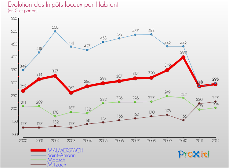 Evolution et montant des impôts locaux par Habitant pour MALMERSPACH et les communes proches Comparaison des impôts locaux par habitant pour MALMERSPACH et les communes voisines