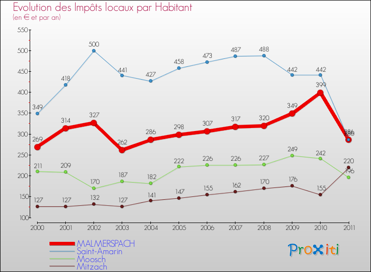 Evolution et montant des impôts locaux par Habitant pour MALMERSPACH et les communes proches Comparaison des impôts locaux par habitant pour MALMERSPACH et les communes voisines
