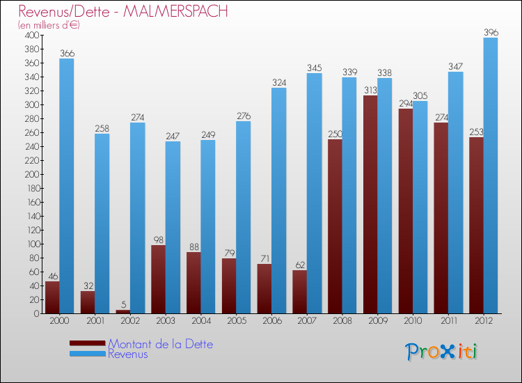 Evolution comparée de la dette et des revenus pour la commune de MALMERSPACH de 2000 à 2012 Comparaison de la dette et des revenus pour MALMERSPACH de 2000 à 2012