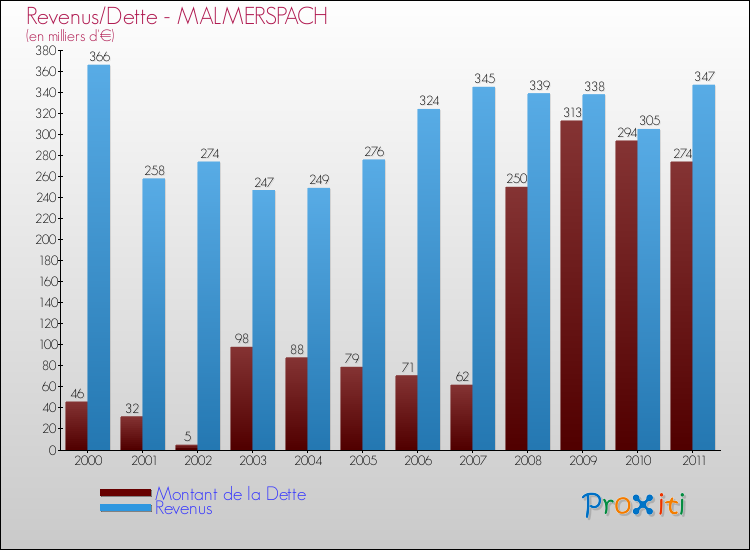 Evolution comparée de la dette et des revenus pour la commune de MALMERSPACH de 2000 à 2011 Comparaison de la dette et des revenus pour MALMERSPACH de 2000 à 2011