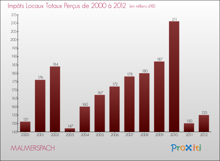 Evolution des Impôts Locaux pour la commune de MALMERSPACH de 2000 à 2012 Evolution des Impôts Locaux pour MALMERSPACH de 2000 à 2012