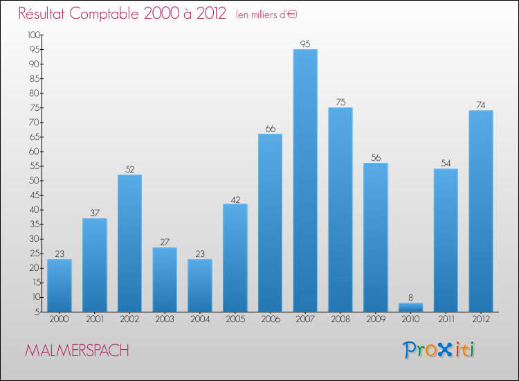 Evolution du résultat comptable pour la commune de MALMERSPACH de 2000 à 2012 Evolution du résultat comptable pour MALMERSPACH de 2000 à 2012