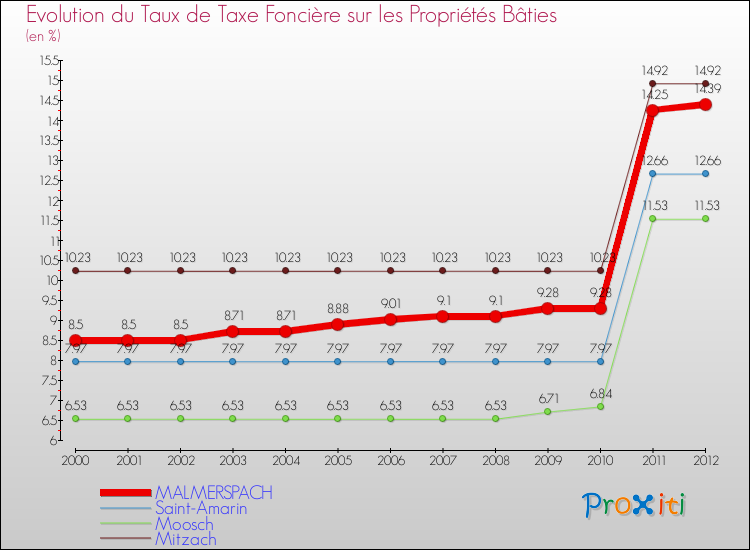 Evolution du taux de la taxe foncière sur le bati pour MALMERSPACH et les communes proches de 2000 à 2012 Comparaison des taux de taxe foncière sur le bati pour MALMERSPACH et les communes voisines de 2000 à 2012