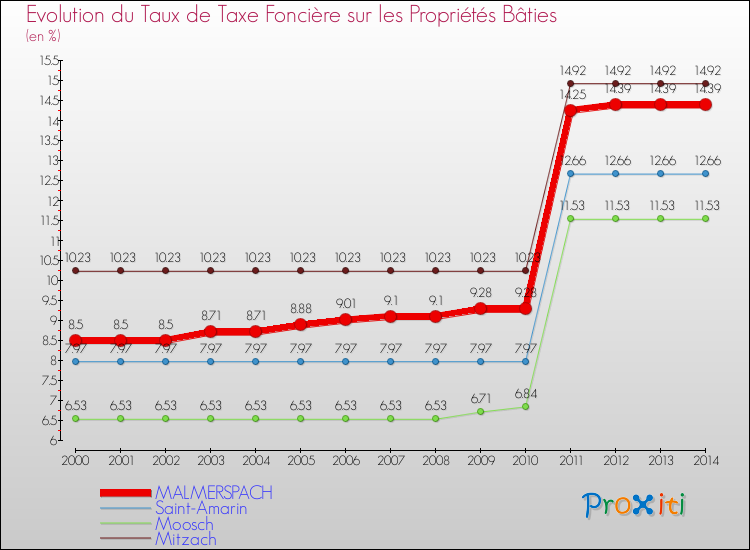 Evolution du taux de la taxe foncière sur le bati pour MALMERSPACH et les communes proches de 2000 à 2014 Comparaison des taux de taxe foncière sur le bati pour MALMERSPACH et les communes voisines de 2000 à 2014