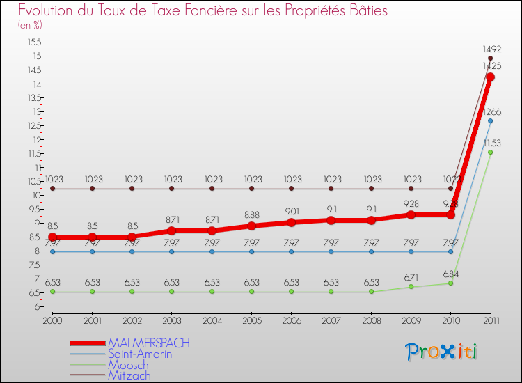 Evolution du taux de la taxe foncière sur le bati pour MALMERSPACH et les communes proches Comparaison des taux de taxe foncière sur le bati pour MALMERSPACH et les communes voisines
