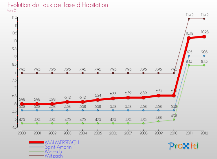 Evolution du taux de la taxe d'habitation pour MALMERSPACH et les communes proches Comparaison des taux de la taxe d'habitation pour MALMERSPACH et les communes voisines