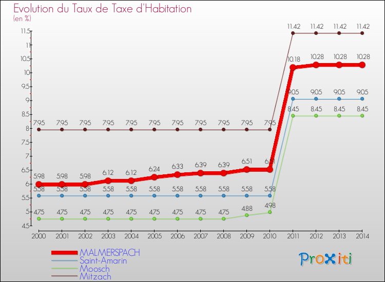 Evolution du taux de la taxe d'habitation pour MALMERSPACH et les communes proches de 2000 à 2014 Comparaison des taux de la taxe d'habitation pour MALMERSPACH et les communes voisines de 2000 à 2014