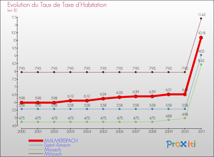 Evolution du taux de la taxe d'habitation pour MALMERSPACH et les communes proches Comparaison des taux de la taxe d'habitation pour MALMERSPACH et les communes voisines