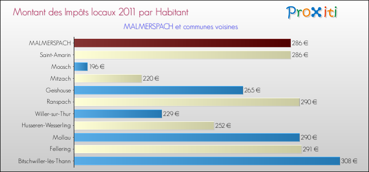 Montant des impôts locaux par Habitant pour MALMERSPACH et les communes proches Comparaison des impôts locaux par habitant pour MALMERSPACH et les communes voisines