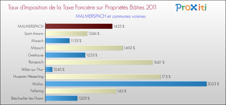 Taux d'imposition de la taxe foncière sur le bati 2011 pour MALMERSPACH et les communes proches Comparaison des taux d'imposition de la taxe foncière sur le bati 2011 pour MALMERSPACH et les communes voisines