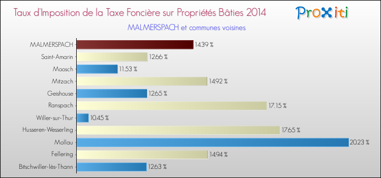 Taux d'imposition de la taxe foncière sur le bati 2014 pour MALMERSPACH et les communes proches Comparaison des taux d'imposition de la taxe foncière sur le bati 2014 pour MALMERSPACH et les communes voisines