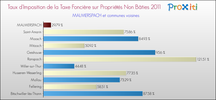 Taux d'imposition de la taxe foncière sur les immeubles et terrains non batis 2011 pour MALMERSPACH et les communes proches Comparaison des taux d'imposition de la taxe foncière sur les immeubles et terrains non batis 2011 pour MALMERSPACH et les communes voisines