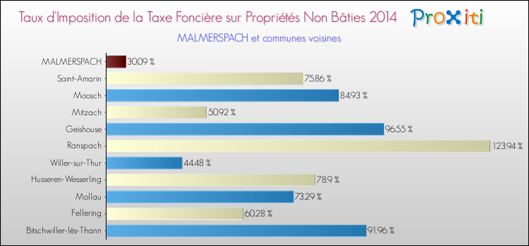 Taux d'imposition de la taxe foncière sur les immeubles et terrains non batis 2014 pour MALMERSPACH et les communes proches Comparaison des taux d'imposition de la taxe foncière sur les immeubles et terrains non batis 2014 pour MALMERSPACH et les communes voisines