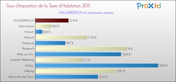 Taux d'imposition de la taxe d'habitation 2011 pour MALMERSPACH et les communes proches Comparaison des taux d'imposition de la taxe d'habitation 2011 pour MALMERSPACH et les communes voisines