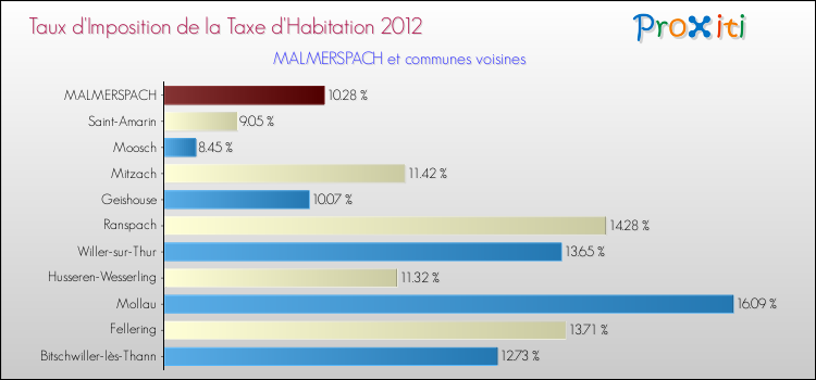 Taux d'imposition de la taxe d'habitation 2012 pour MALMERSPACH et les communes proches Comparaison des taux d'imposition de la taxe d'habitation 2012 pour MALMERSPACH et les communes voisines