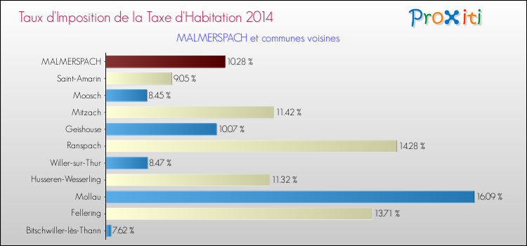 Taux d'imposition de la taxe d'habitation 2014 pour MALMERSPACH et les communes proches Comparaison des taux d'imposition de la taxe d'habitation 2014 pour MALMERSPACH et les communes voisines