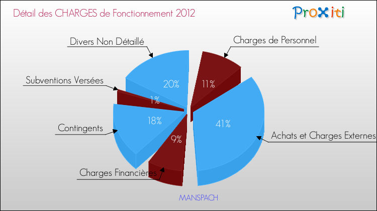 Décomposition des Charges de Fonctionnement 2012 de la commune de MANSPACH Charges de Fonctionnement 2012 pour la commune de MANSPACH