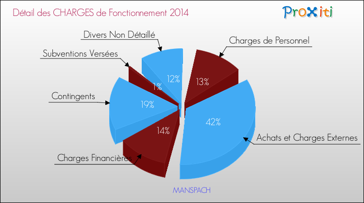 Décomposition des Charges de Fonctionnement 2014 de la commune de MANSPACH Charges de Fonctionnement 2014 pour la commune de MANSPACH