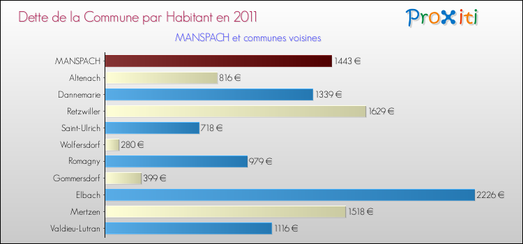 Dette par habitant de la commune en 2011 pour MANSPACH et les communes proches Comparaison de la dette par habitant de la commune en 2011 pour MANSPACH et les communes voisines
