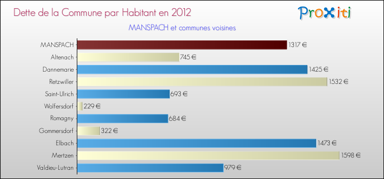 Dette par habitant de la commune en 2012 pour MANSPACH et les communes proches Comparaison de la dette par habitant de la commune en 2012 pour MANSPACH et les communes voisines