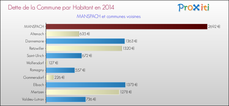 Dette par habitant de la commune en 2014 pour MANSPACH et les communes proches Comparaison de la dette par habitant de la commune en 2014 pour MANSPACH et les communes voisines