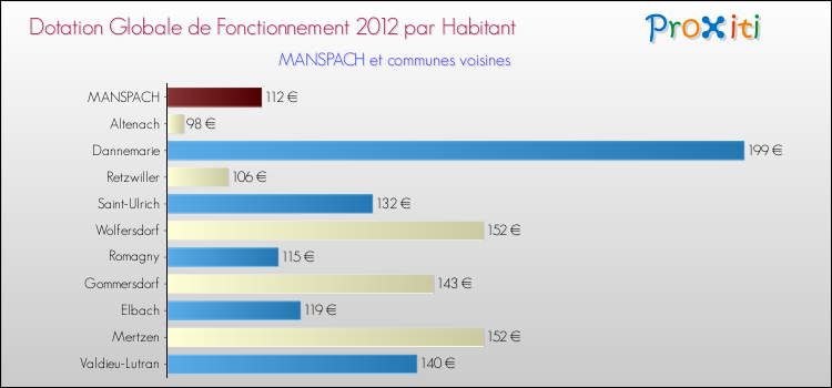 Montant des dotations globales de fonctionnement DGF par Habitant pour MANSPACH et les communes proches Comparaison des des dotations globales de fonctionnement DGF par habitant pour MANSPACH et les communes voisines