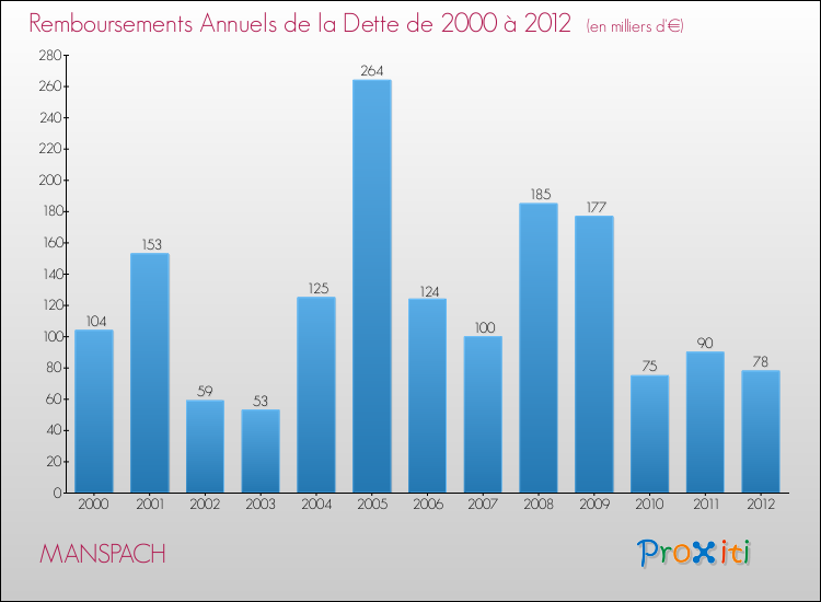 Evolution de l'annuité de la dette pour la commune de MANSPACH de 2000 à 2012 Annuités de la dette pour MANSPACH de 2000 à 2012