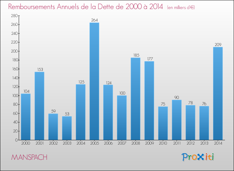 Evolution de l'annuité de la dette pour la commune de MANSPACH de 2000 à 2014 Annuités de la dette pour MANSPACH de 2000 à 2014