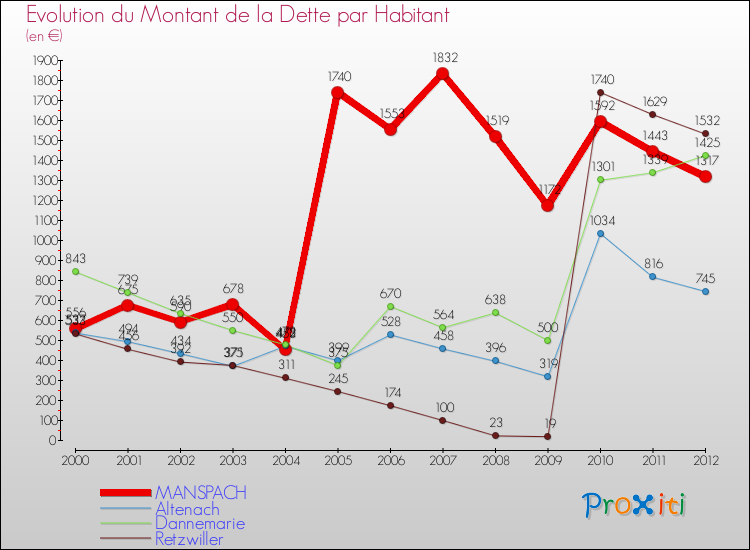 Evolution de la dette par habitant pour la commune de MANSPACH et les communes proches de 2000 à 2012 Comparaison de la dette par habitant pour MANSPACH et les communes voisines de 2000 à 2012