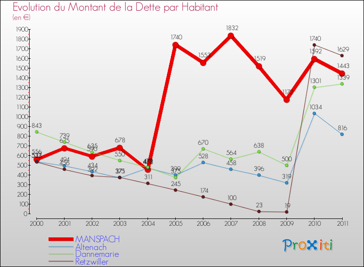 Evolution de la dette par habitant pour la commune de MANSPACH et les communes proches Comparaison de la dette par habitant pour MANSPACH et les communes voisines