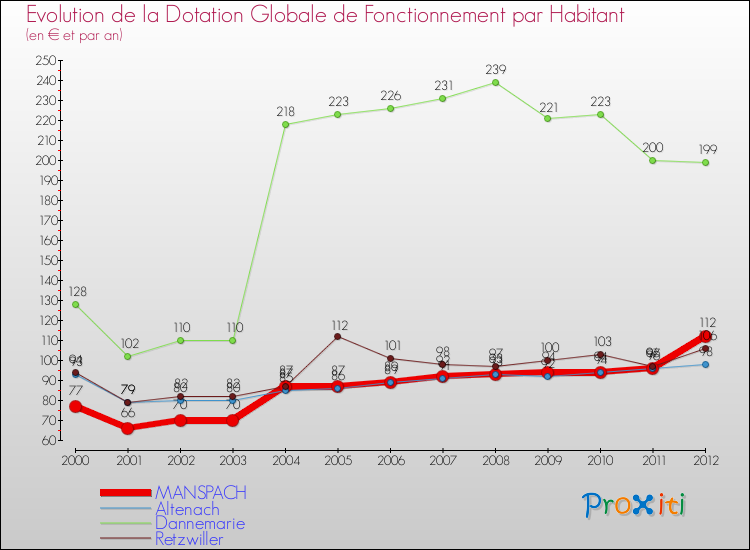 Evolution et montant de la dotation globale de fonctionnement par Habitant pour MANSPACH et les communes proches Comparaison des dotations globales de fonctionnement par habitant pour MANSPACH et les communes voisines