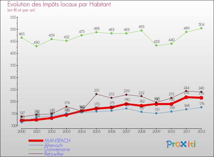 Evolution et montant des impôts locaux par Habitant pour MANSPACH et les communes proches Comparaison des impôts locaux par habitant pour MANSPACH et les communes voisines