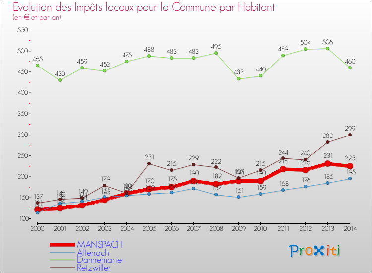 Evolution et montant des impôts locaux par Habitant pour MANSPACH et les communes proches de 2000 à 2014 Comparaison des impôts locaux par habitant pour MANSPACH et les communes voisines de 2000 à 2014