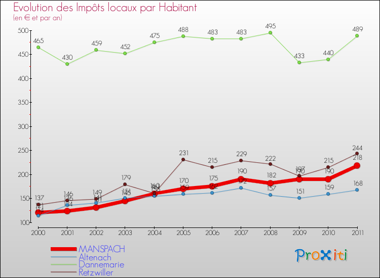 Evolution et montant des impôts locaux par Habitant pour MANSPACH et les communes proches Comparaison des impôts locaux par habitant pour MANSPACH et les communes voisines