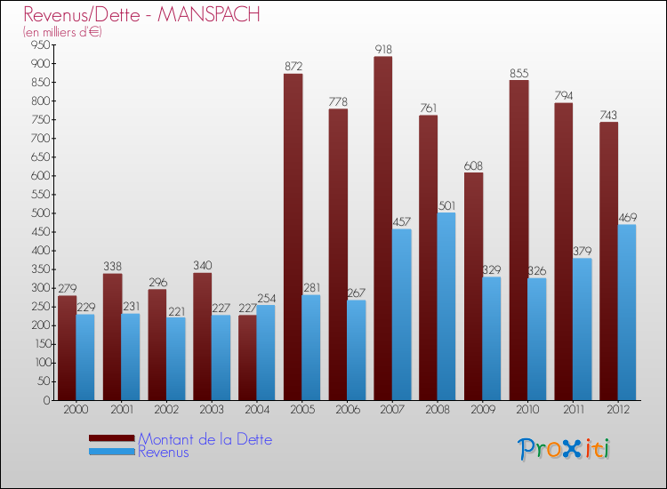 Evolution comparée de la dette et des revenus pour la commune de MANSPACH de 2000 à 2012 Comparaison de la dette et des revenus pour MANSPACH de 2000 à 2012