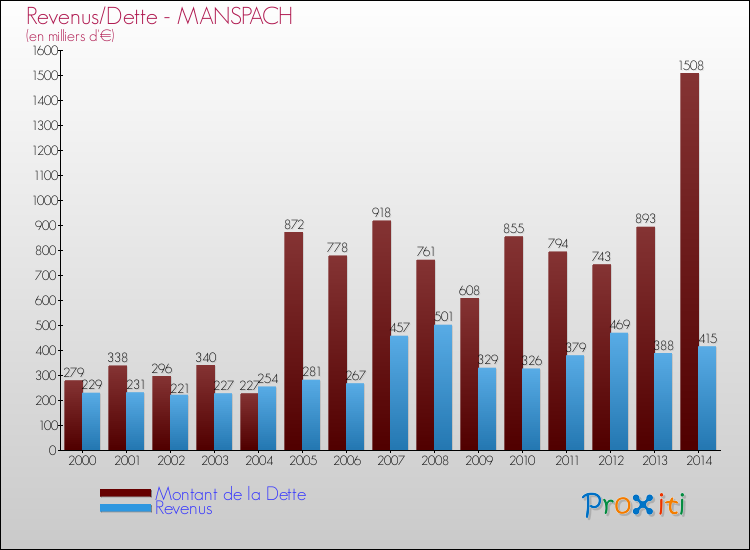 Evolution comparée de la dette et des revenus pour la commune de MANSPACH de 2000 à 2014 Comparaison de la dette et des revenus pour MANSPACH de 2000 à 2014