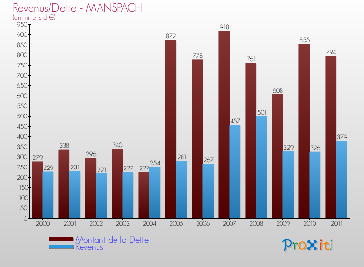 Evolution comparée de la dette et des revenus pour la commune de MANSPACH de 2000 à 2011 Comparaison de la dette et des revenus pour MANSPACH de 2000 à 2011