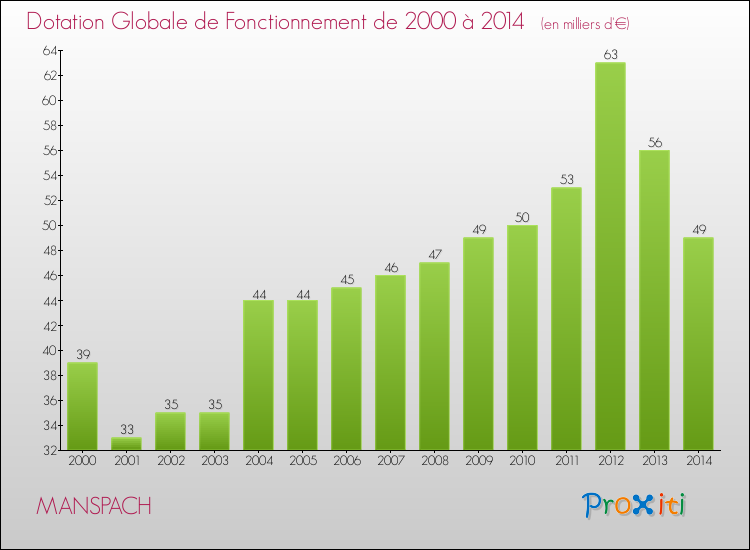 Evolution du montant de la Dotation Globale de Fonctionnement pour la commune de MANSPACH de 2000 à 2014 Evolution du montant de la Dotation Globale de Fonctionnement pour MANSPACH de 2000 à 2014